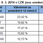 V únoru se trhům dařilo a většina fondů vzrostla